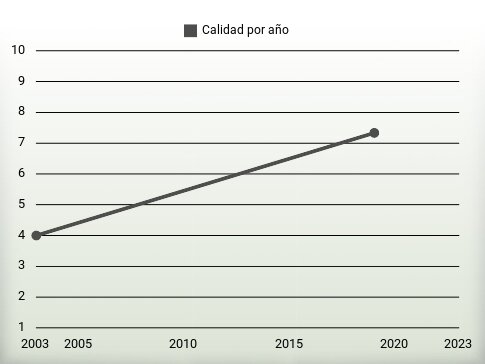 Calidad por año