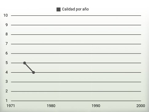 Calidad por año