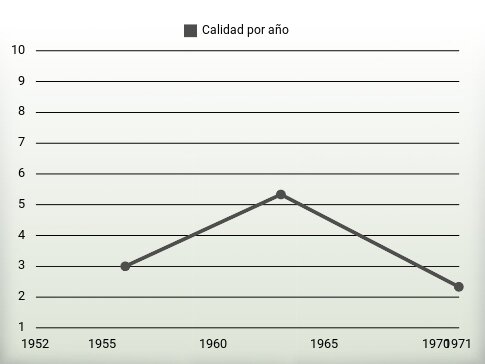 Calidad por año