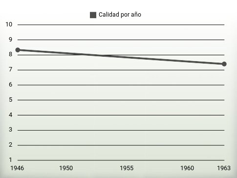 Calidad por año