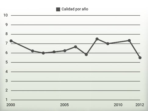 Calidad por año