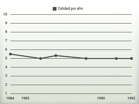 Calidad por año