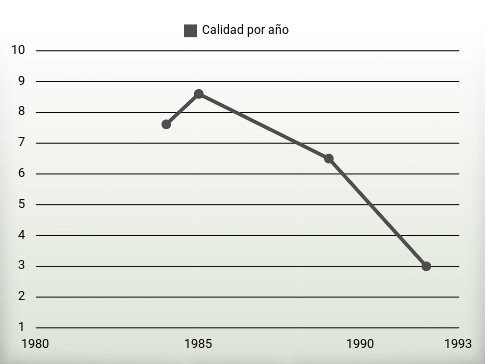 Calidad por año