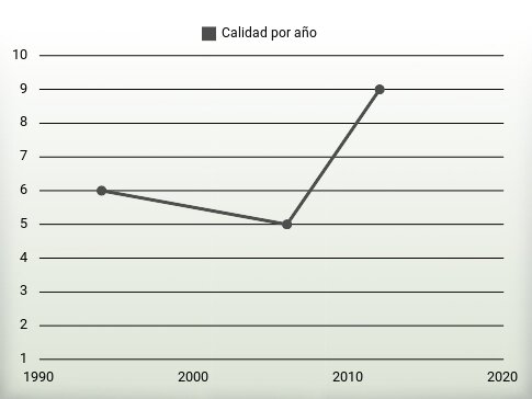 Calidad por año
