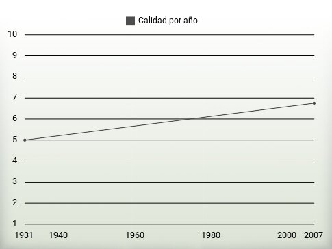 Calidad por año