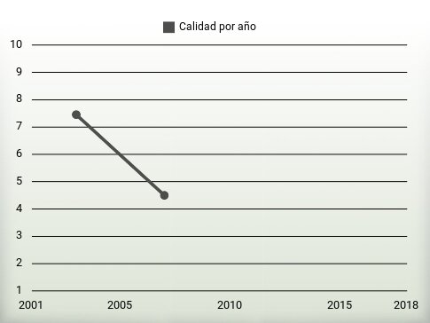 Calidad por año