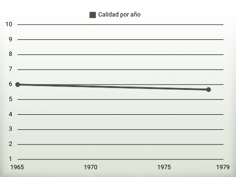 Calidad por año