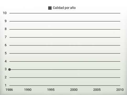 Calidad por año