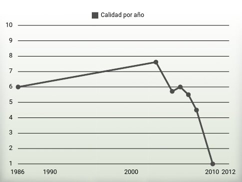 Calidad por año