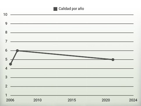 Calidad por año