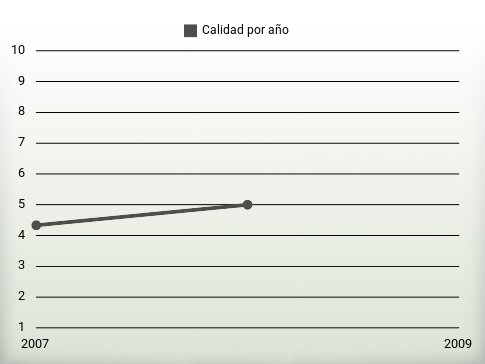 Calidad por año