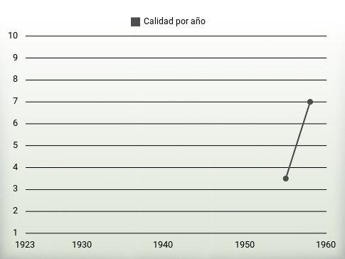 Calidad por año