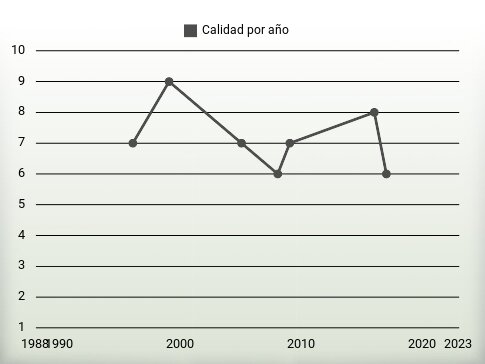 Calidad por año