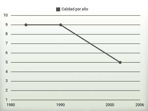 Calidad por año