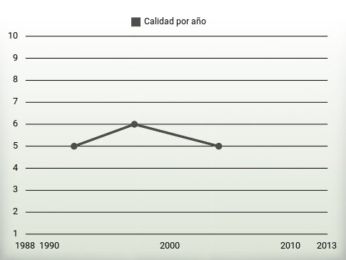 Calidad por año