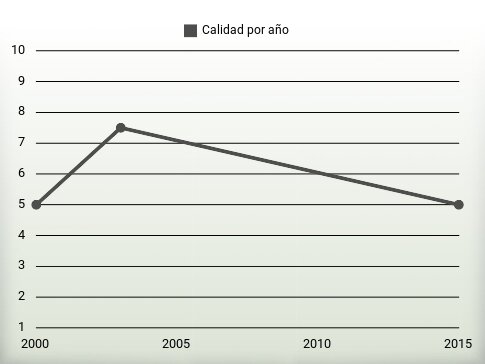 Calidad por año