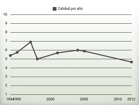 Calidad por año