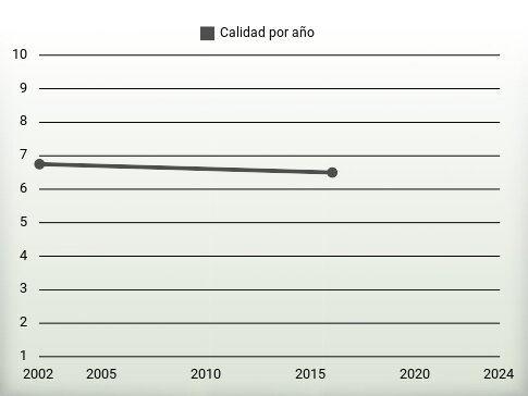 Calidad por año