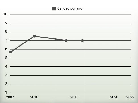 Calidad por año