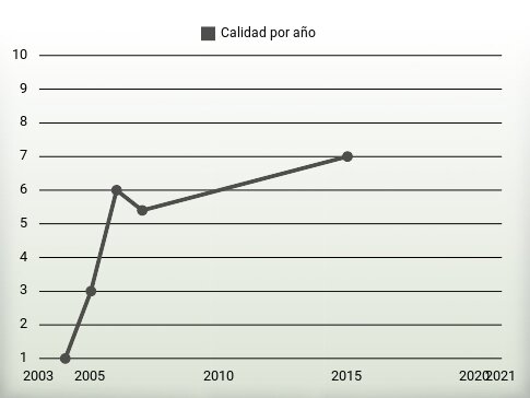 Calidad por año