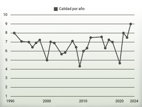 Calidad por año