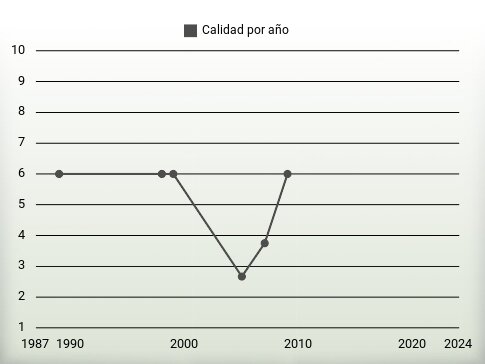 Calidad por año