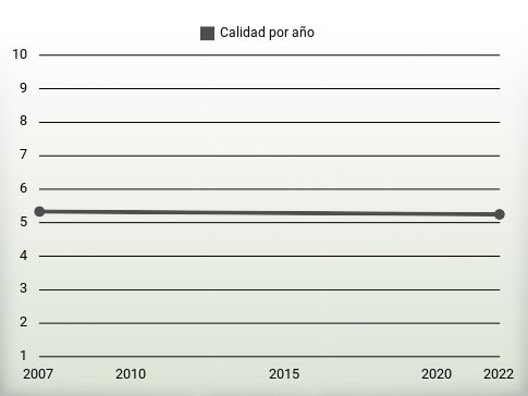 Calidad por año