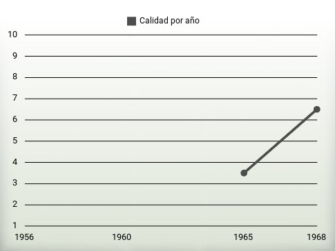 Calidad por año