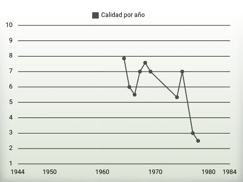 Calidad por año