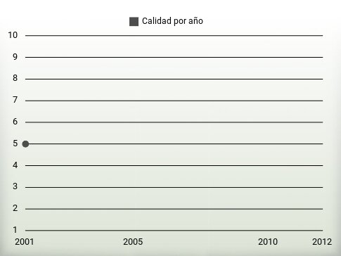 Calidad por año