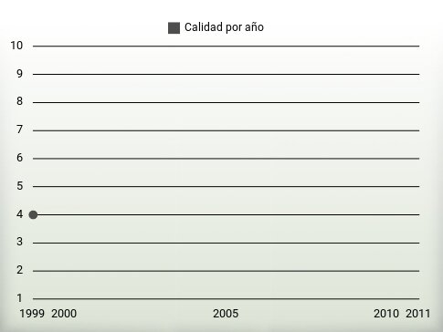 Calidad por año