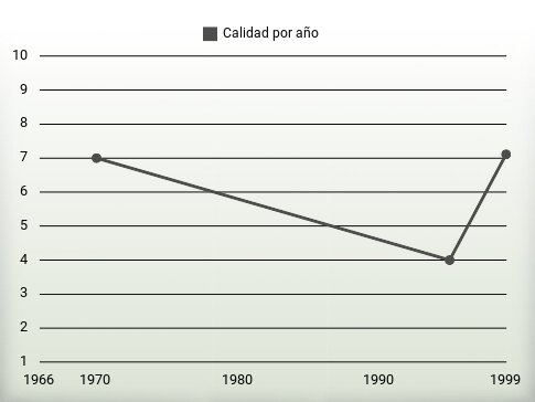 Calidad por año