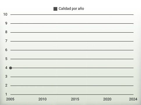 Calidad por año