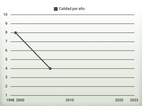 Calidad por año