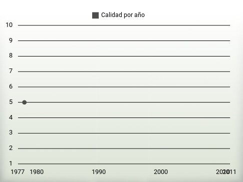 Calidad por año