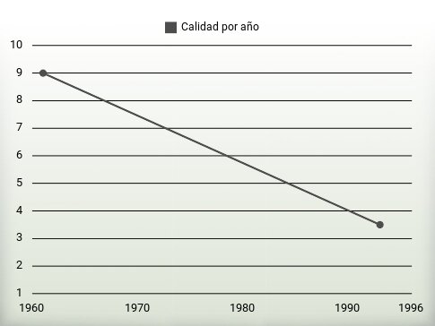Calidad por año