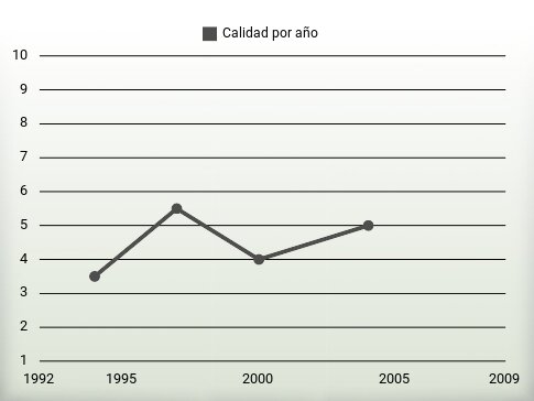 Calidad por año