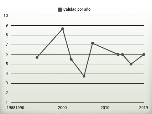 Calidad por año