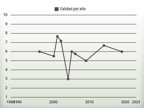 Calidad por año