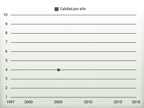 Calidad por año