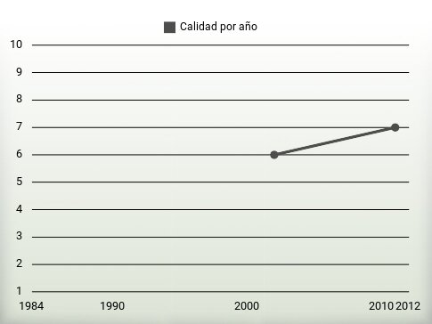 Calidad por año