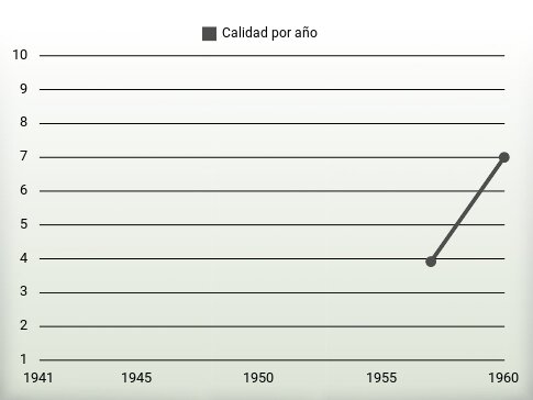 Calidad por año