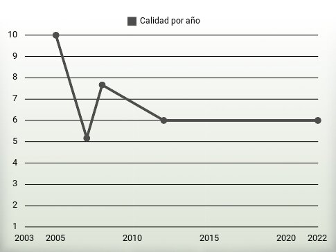 Calidad por año