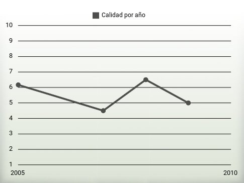 Calidad por año