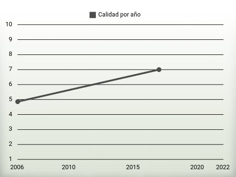 Calidad por año