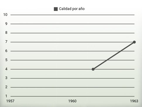 Calidad por año