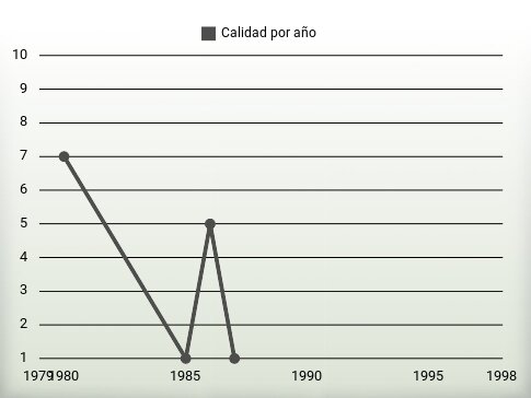 Calidad por año