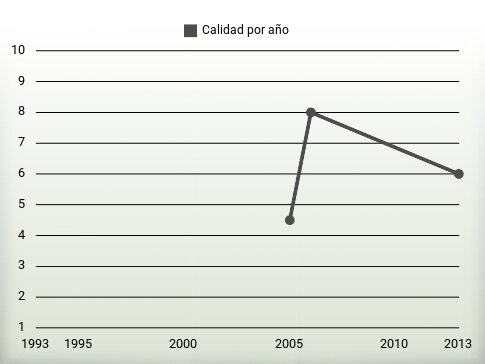 Calidad por año