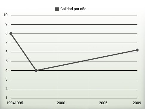 Calidad por año
