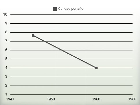 Calidad por año